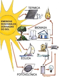 Enerxía solar e derivadas